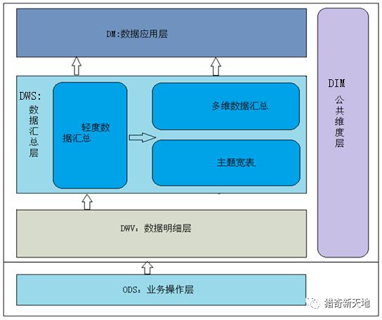 YY数据仓库架构演进与落地