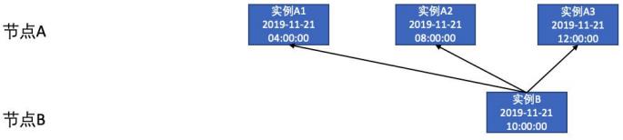 数据仓库系统建设中的工作流及优化