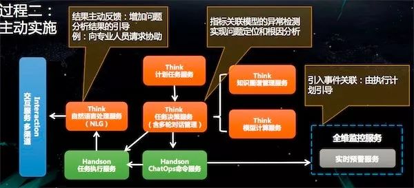 AIOps落地实践：运维机器人之任务决策系统演进