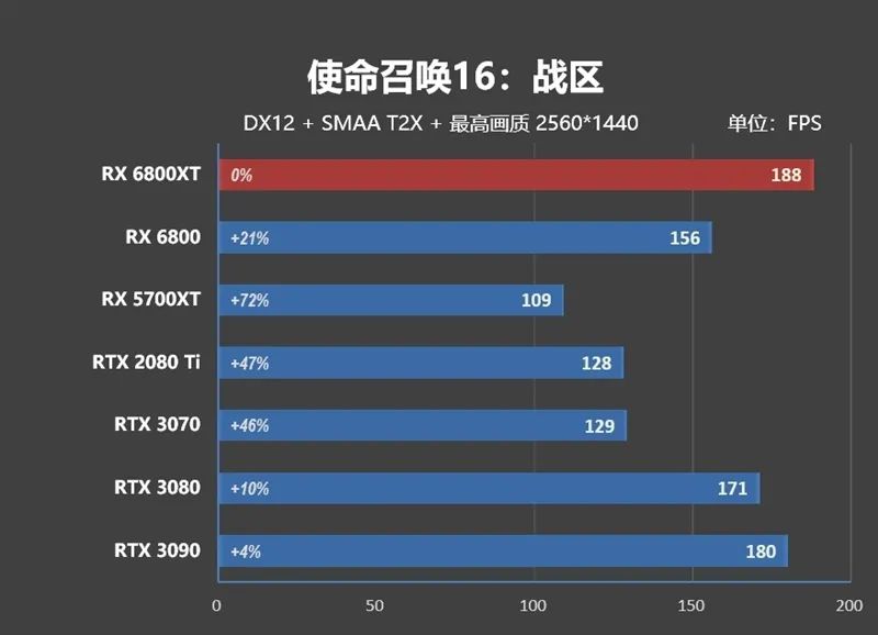 RTX 3080出生两个月卒！Radeon RX 6800/6800 XT首发评测