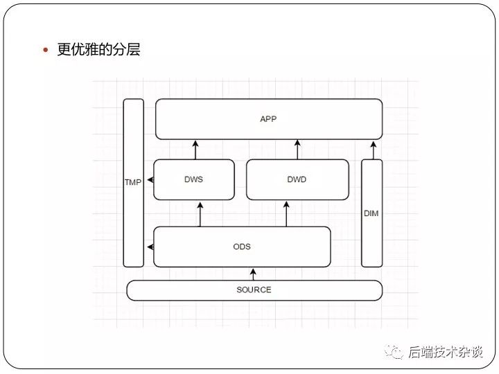 大数据环境数据仓库&维度建模