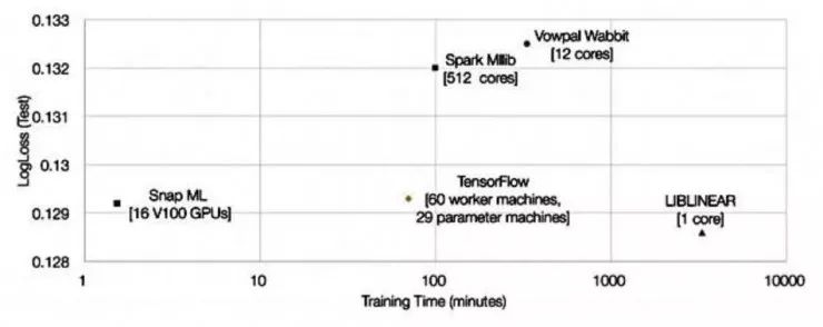 比TensorFlow云快46倍！IBM用Snap ML和Tesla V100秀肌肉
