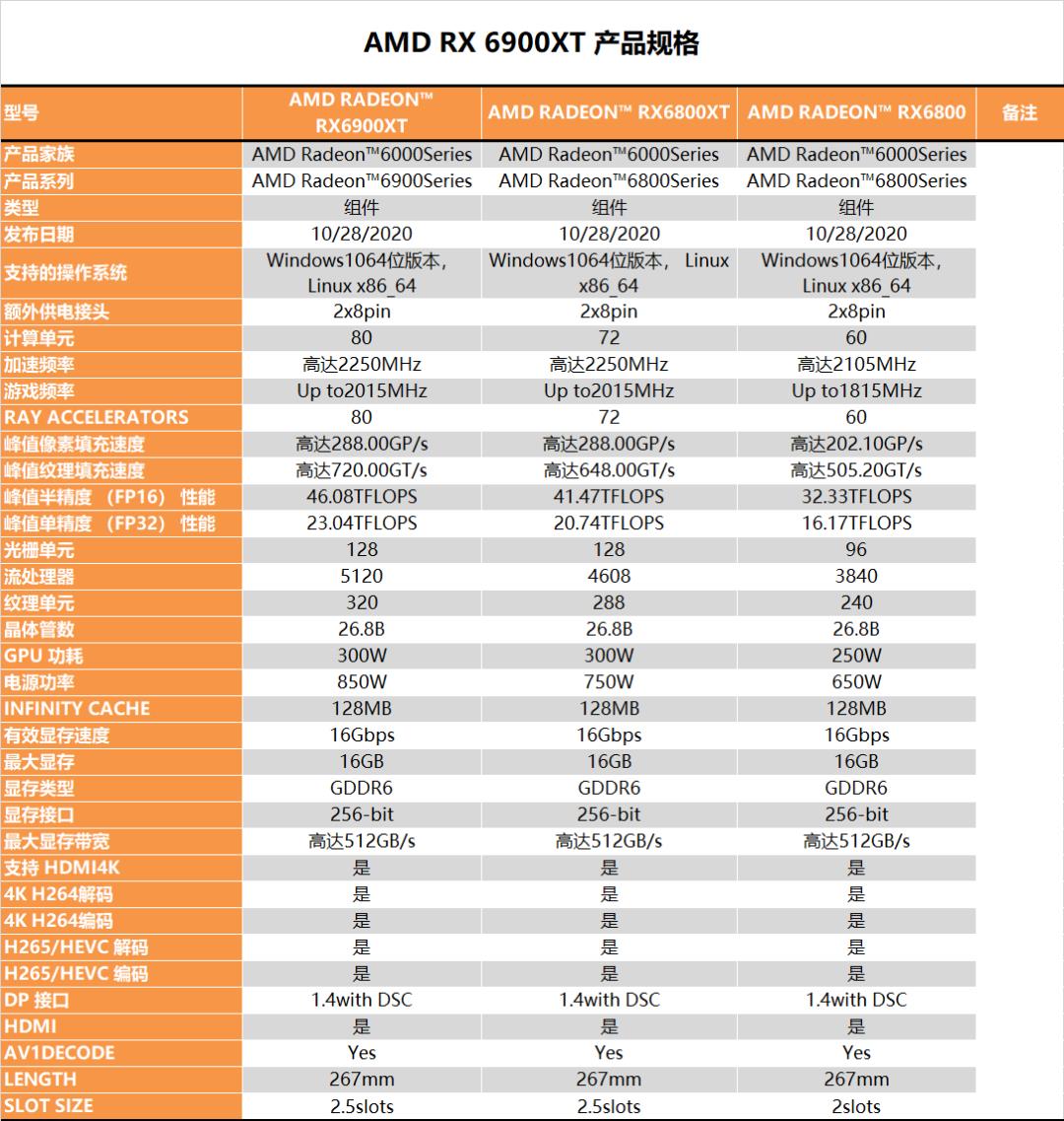 【茶茶】苏妈满血回归，AMD RX 6900XT 测试报告