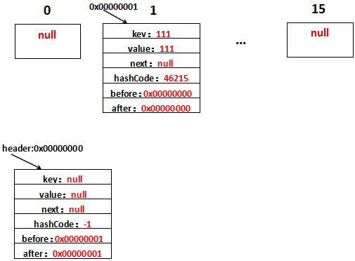 图解集合 6 : LinkedHashMap