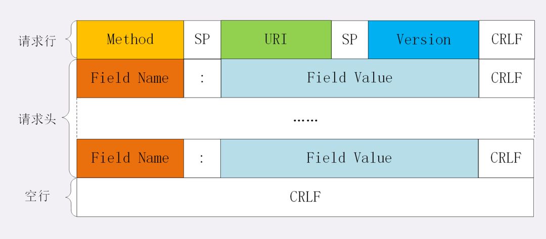 小白学HTTP协议(2)报文结构