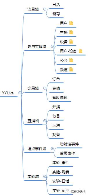 YY数据仓库架构演进与落地