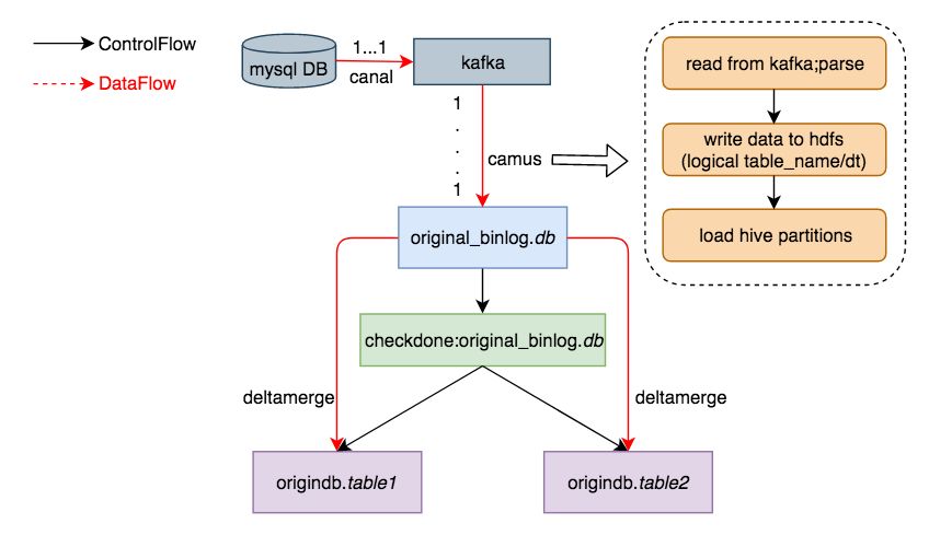 美团MySQL实时同步到数据仓库架构与实践