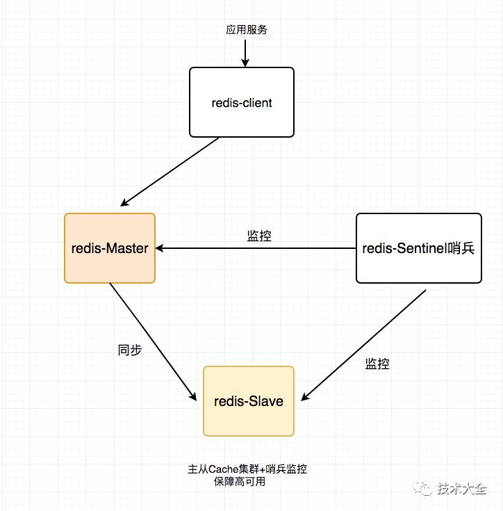 实现服务高可用奇淫技巧（一）