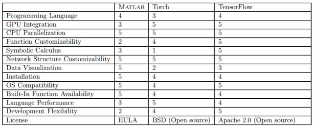 【深度】 初学者怎么选择神经网络环境？对比MATLAB、Torch和TensorFlow