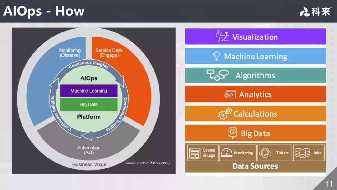 科来：以网络全流量分析为基础的AIOps演进