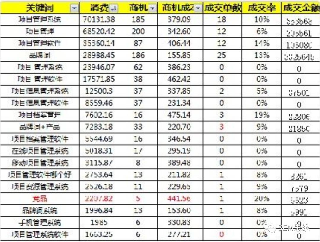 如何做好搜索引擎营销（SEM）投放-实战干货