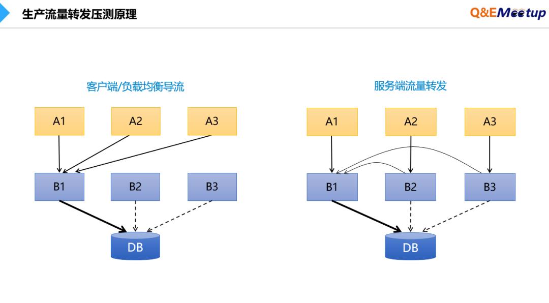 生产环境上 “全链路压测体系” 建设方案的思考与实践