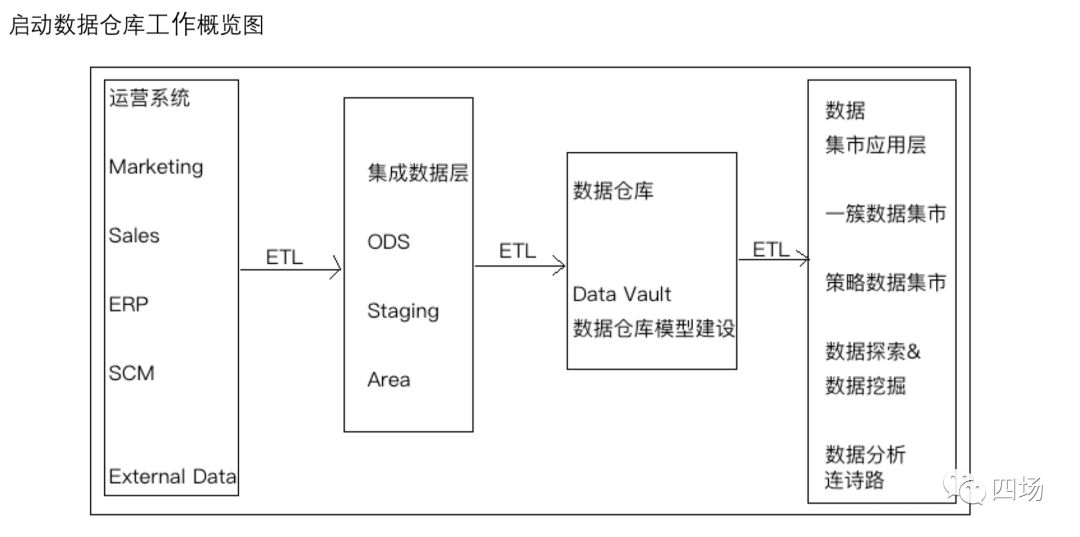 必备技能之数据仓库的理解