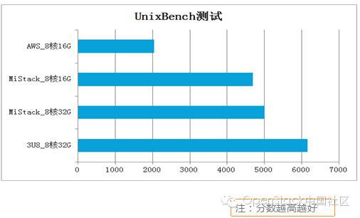 干货 ！详解OpenStack在小米私有云平台的实践