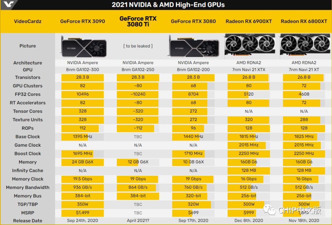 12GB G6X显存RTX 3080 Ti何时上市，要看供应商！