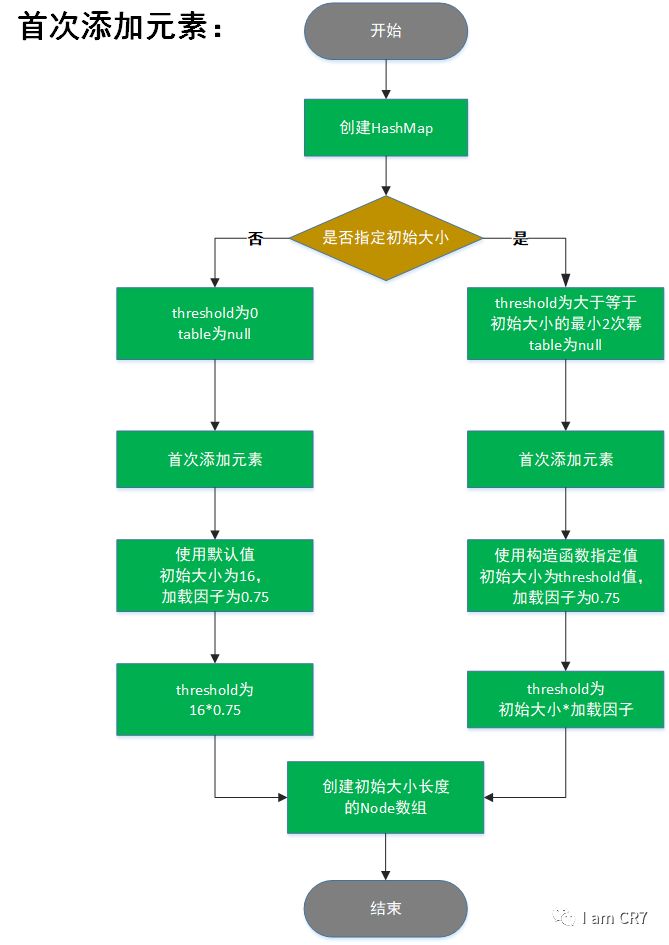 彻底理解HashMap的元素插入原理