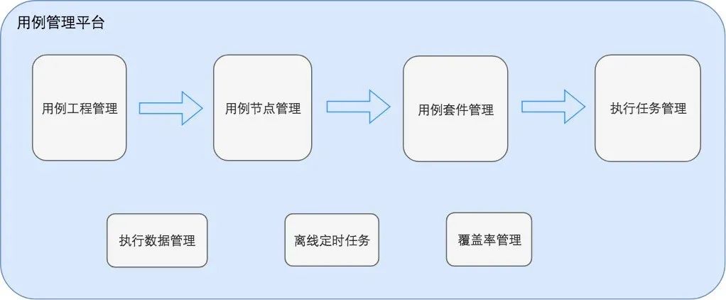 场景接口测试平台搭建实践