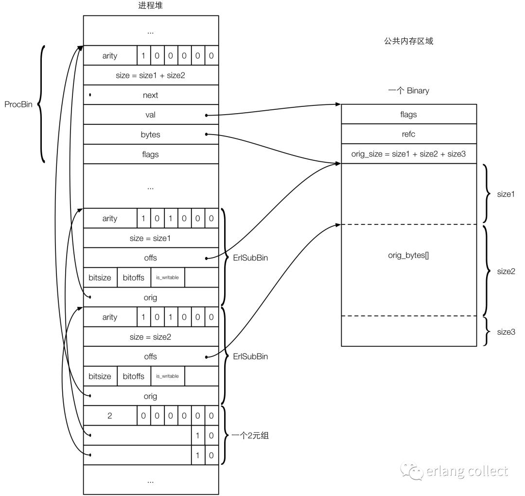 Erlang数据类型的表示和实现——binary