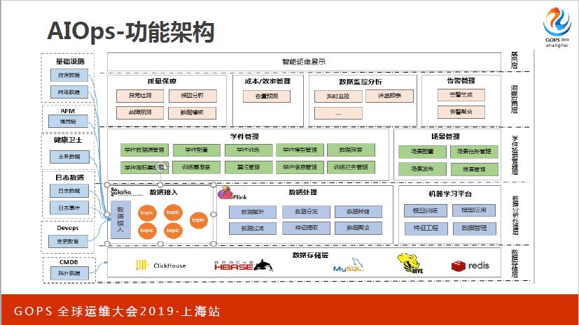 值得珍藏！从技术运营中台建设到 AIOps 实践，看着一篇就够了