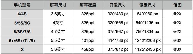 作为前端你必须知道的iPhoneX适配