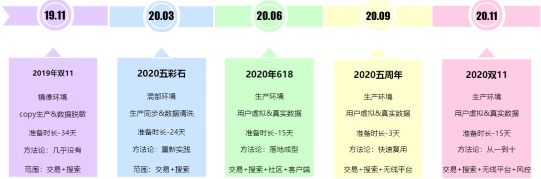 技术夜校｜大促利器——全链路压测