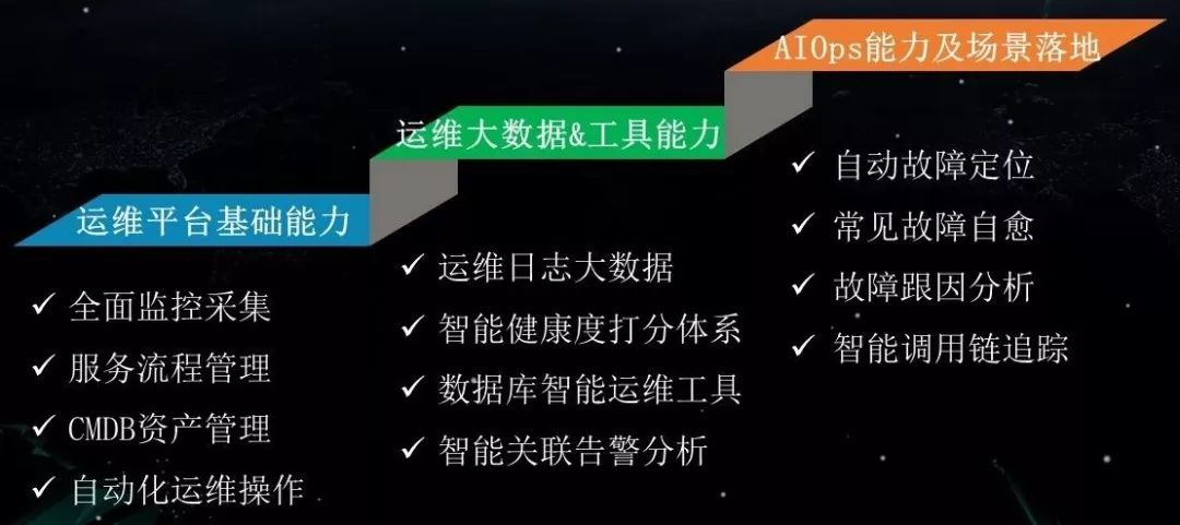 干货|AIOps实践三板斧：从可视化、自动化到智能化