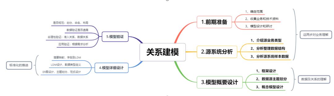 数据仓库之仓库模型设计