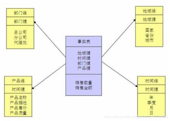 一文带你认清数据仓库“维度模型设计”与“分层架构” | 原力计划