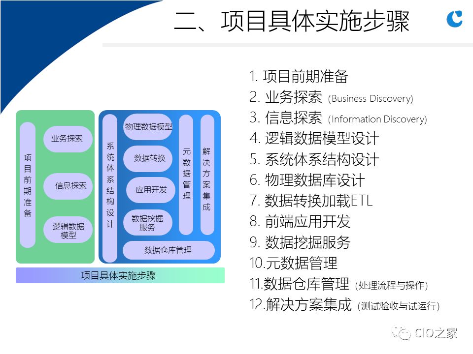 0304.数据仓库实施步骤与关键因素