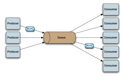 学习ActiveMQ·基础篇