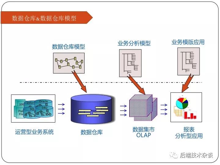 大数据环境数据仓库&维度建模