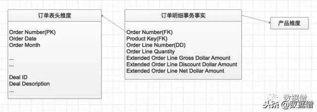 数据仓库-订单管理应该注意那些事项？