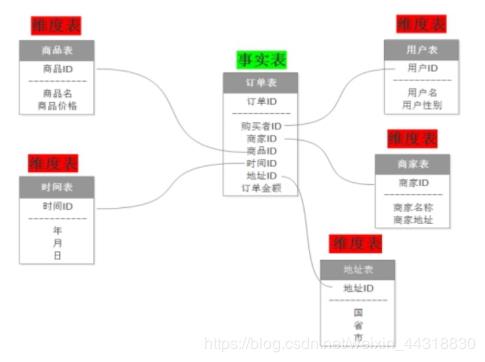 一文带你认清数据仓库“维度模型设计”与“分层架构” | 原力计划