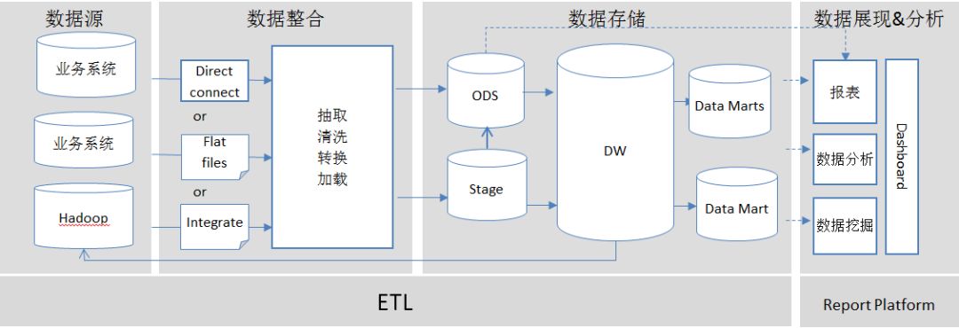 洋码头数据仓库实践