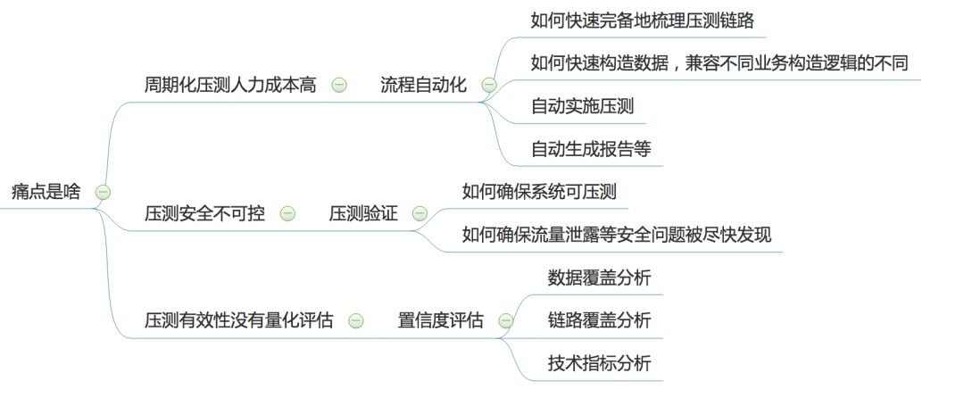 全链路压测自动化实践