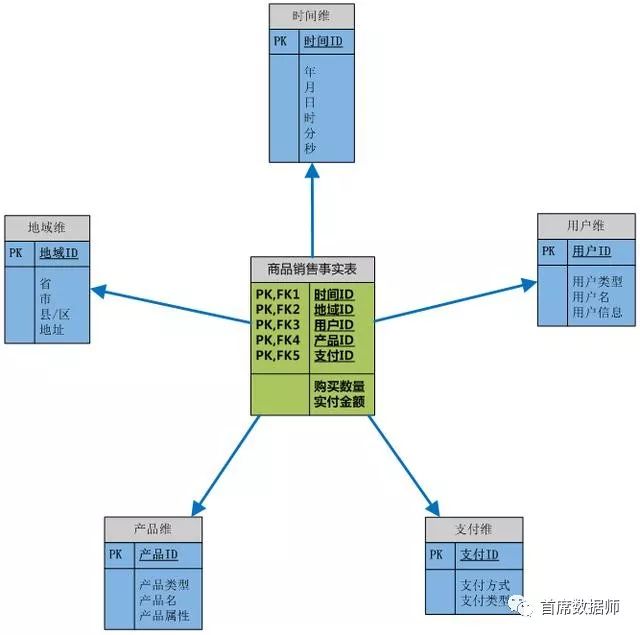 数据仓库基础介绍