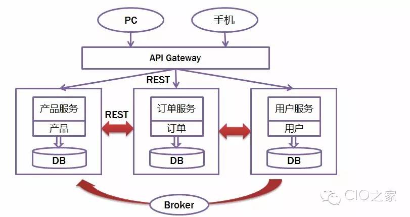 CIO:微服务（Microservice）那点事