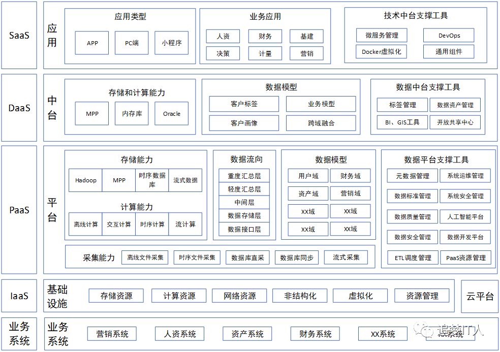 数据仓库，大数据平台，数据中台10余张架构图（建议收藏）