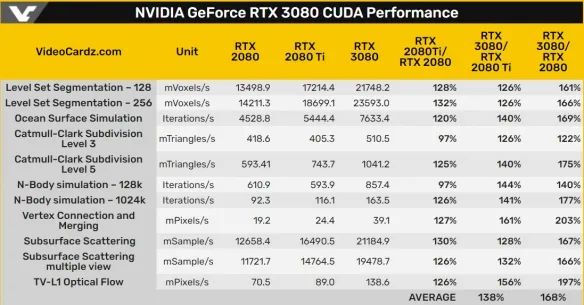 RTX3080跑分出炉！3060 Ti规格曝光！20系真的不能打