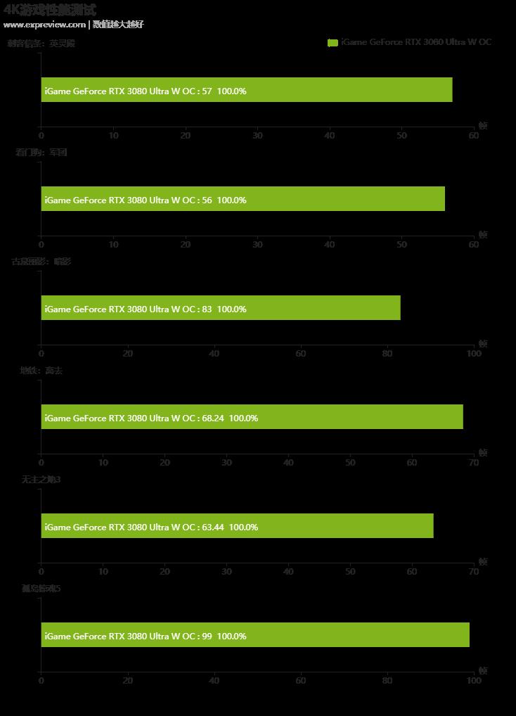 iGame GeForce RTX 3080 Ultra W OC显卡评测：新潮的蒸汽波风格