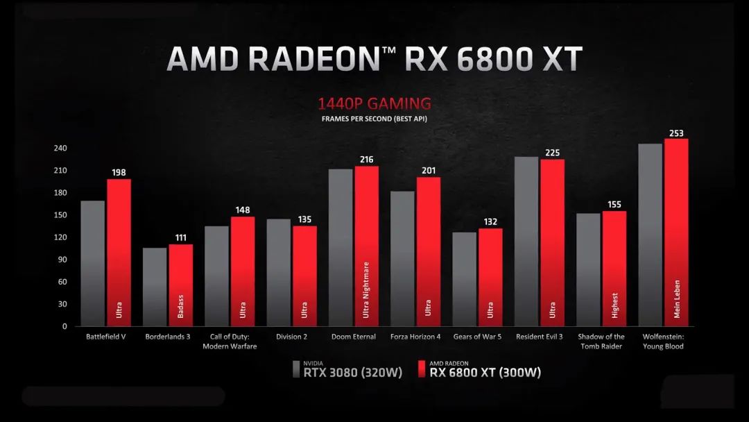 AMD正式发布RX 6000系列显卡能耗比大进步，旗舰6900XT可战RTX 3090