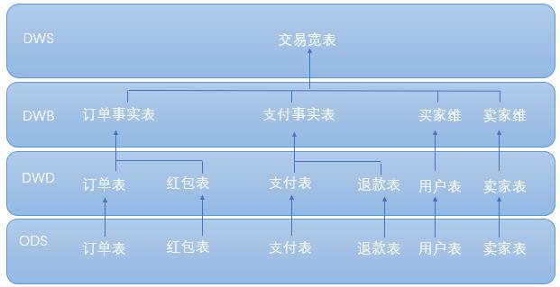 手把手教你如何搭建一个数据仓库