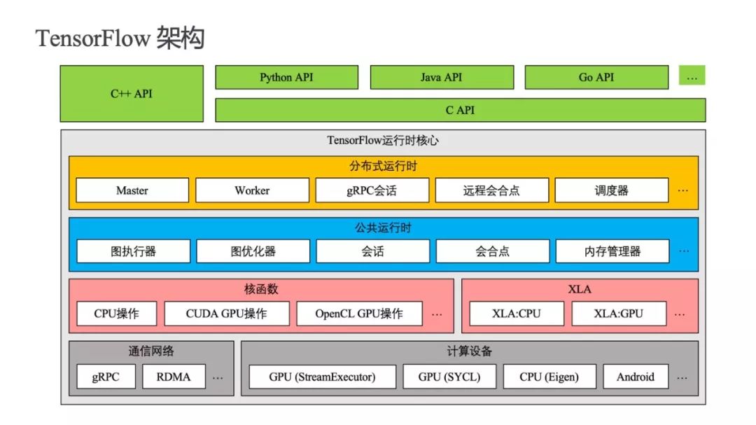 如何快速入门TensorFlow ?丨极客时间