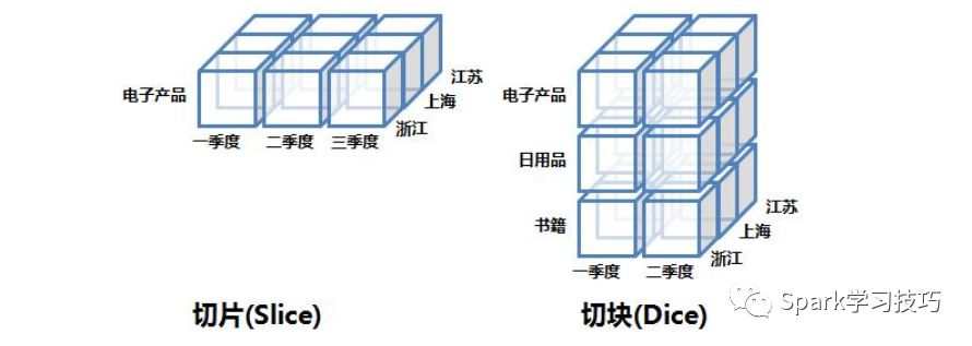 数据仓库③-实现与使用(含OLAP重点讲解)