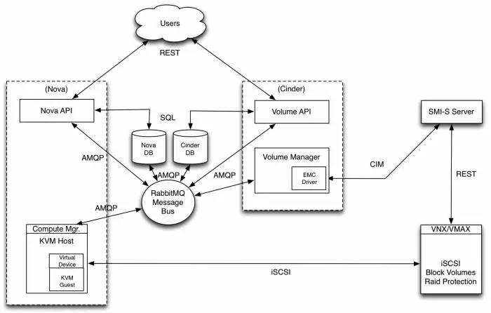 剖析OpenStack存储