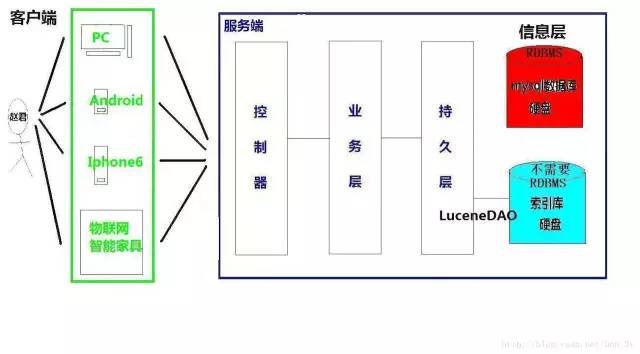 【荧客技荐】学习 Lucene 原来可以那么简单！