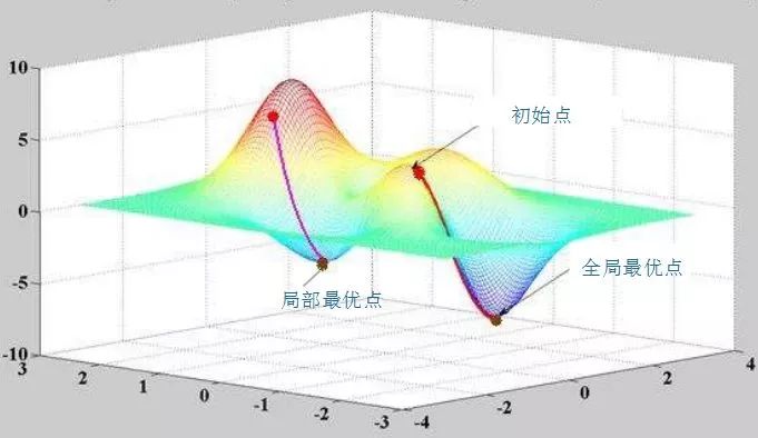 AI从入门到放弃：BP神经网络算法推导及代码实现笔记