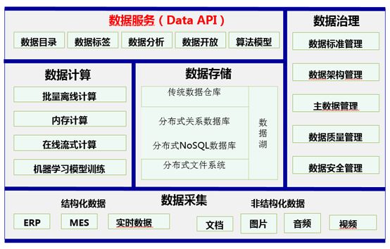 数据仓库、数据湖、数据中台终于有人说清楚了，建议收藏！