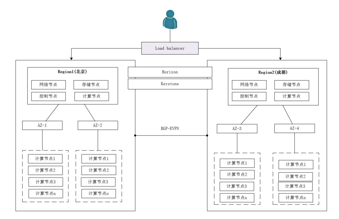 四年！我对OpenStack运维架构的一点总结(不来虚的，只讲干货)