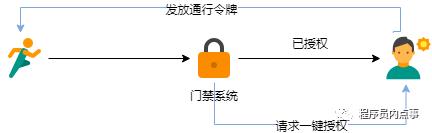 一口气说出 OAuth2.0 的四种授权方式